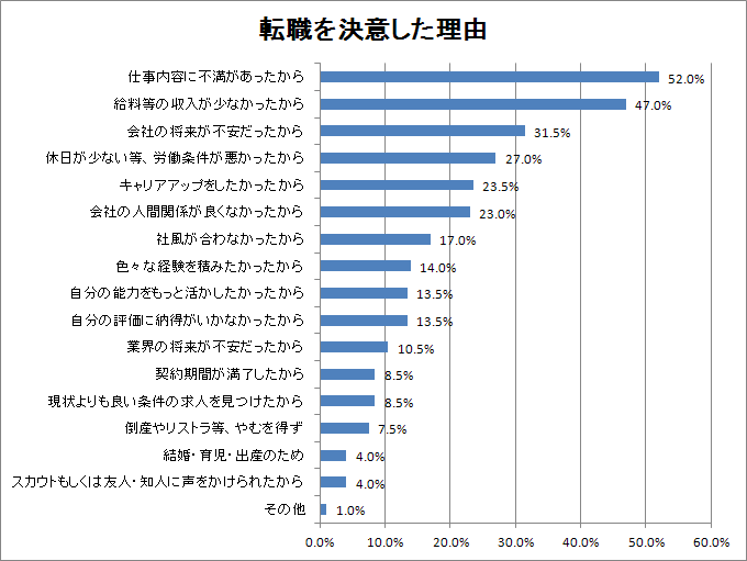 転職を決意した理由